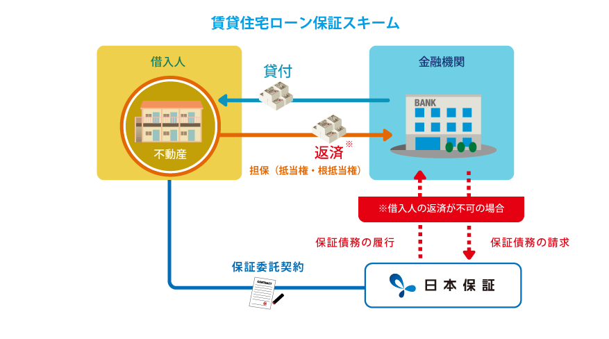 賃貸住宅ローン保証