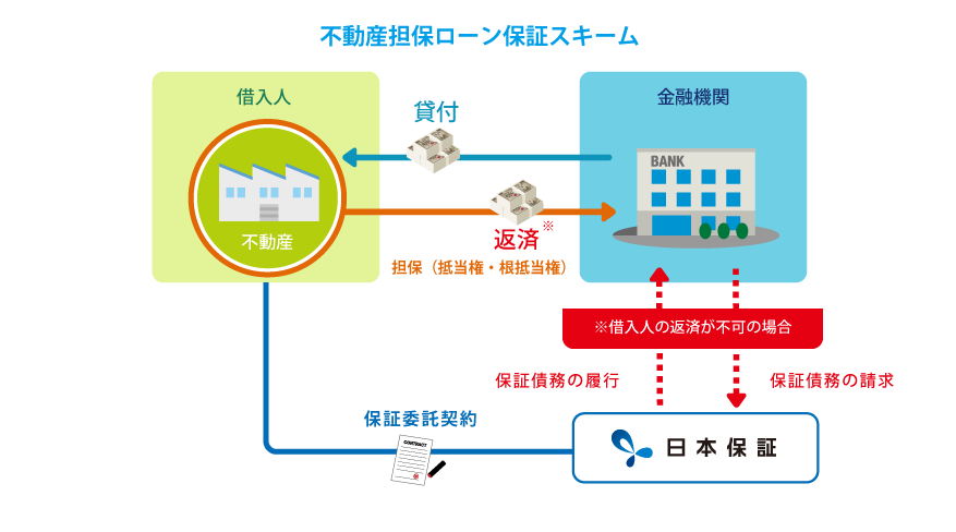 不動産担保ローン保証