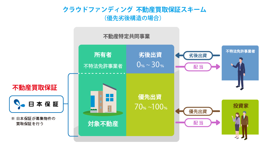 不動産投資型CF買取　保証スキーム