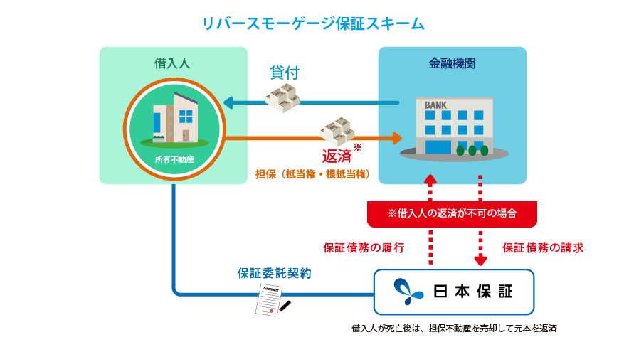 リバースモーゲージ保証スキーム